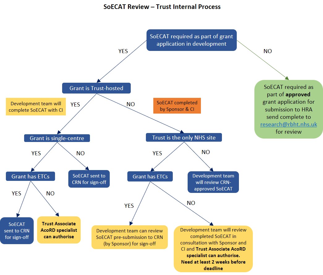 SoECAT Schedule of Events Cost Attribution Template Royal Brompton